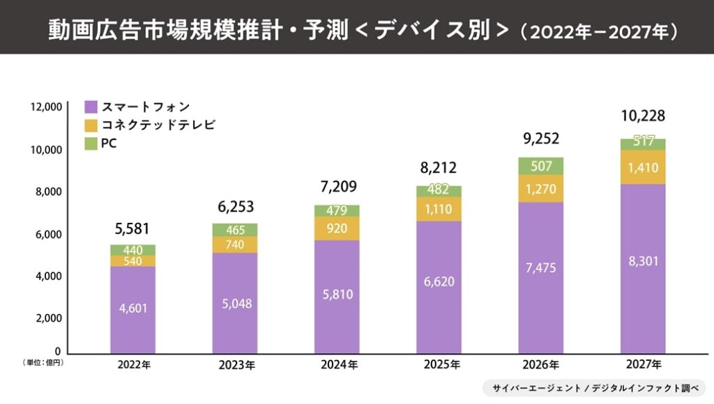 【結論】動画編集ディレクターの需要は増加傾向にある