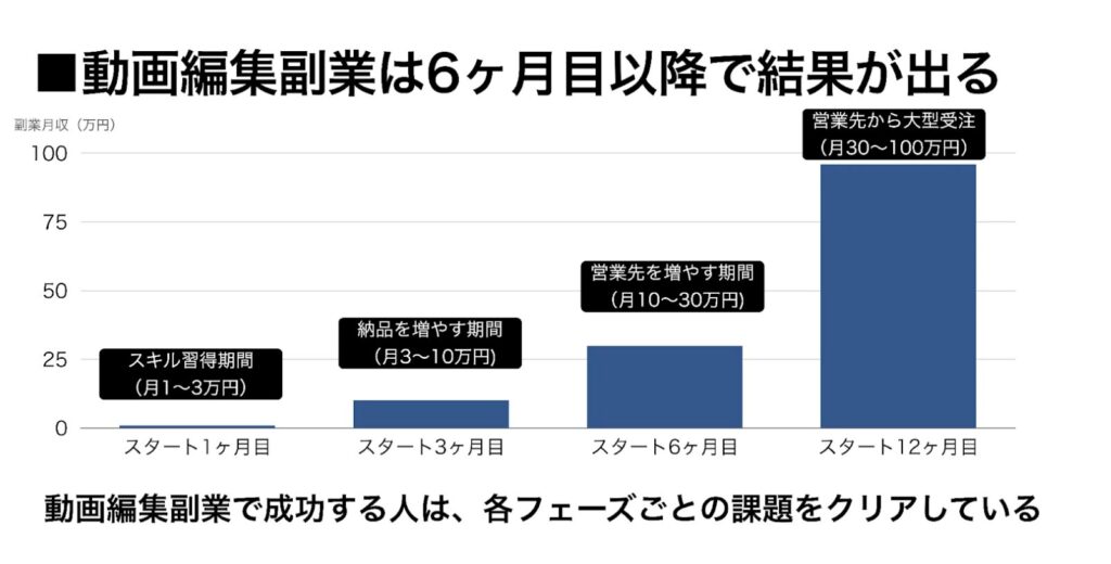 動画編集副業は6ヶ月目以降で結果が出るのグラフ