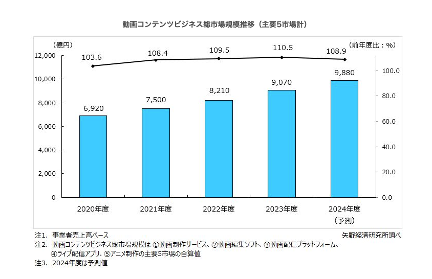 動画コンテンツビジネス総市場規模推移のグラフ