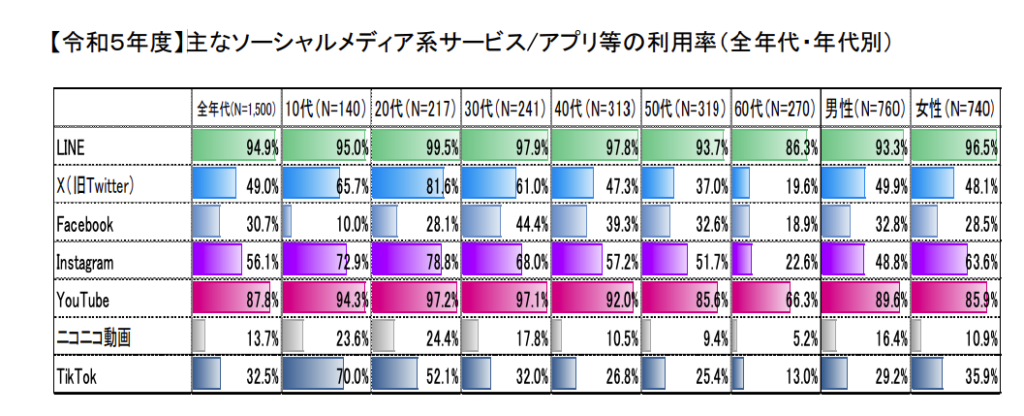 ソーシャルメディアの利用率の表