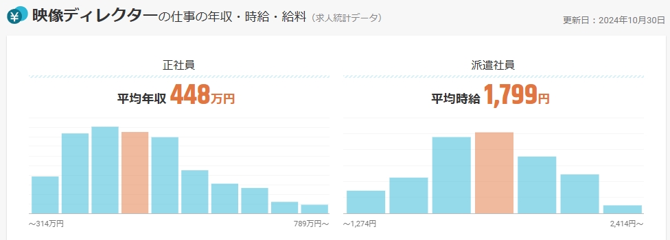 動画編集ディレクターの平均年収は約448万円