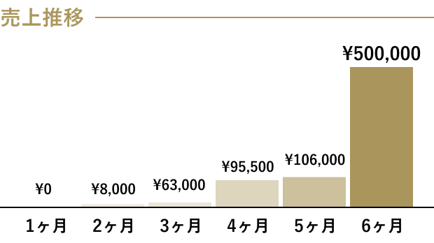 売上のグラフ