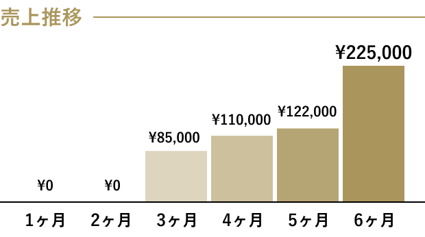 売上のグラフ