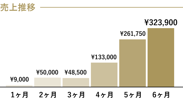 売上のグラフ