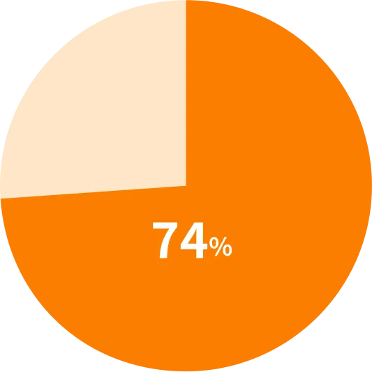 74%