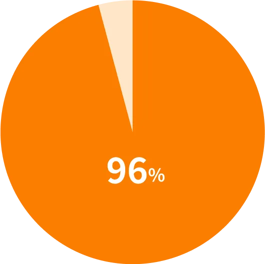 96%