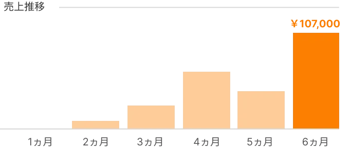 売上推移