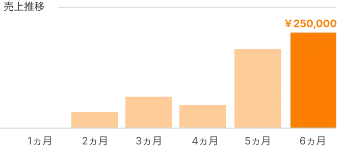 売上推移