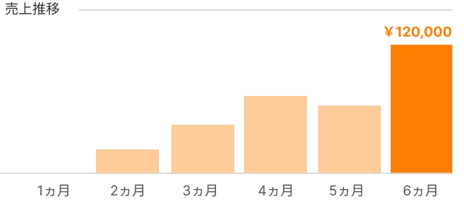 売上推移