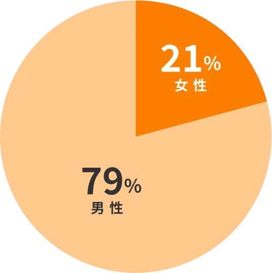 性別グラフ