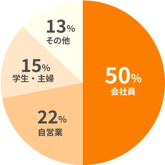 職業グラフ