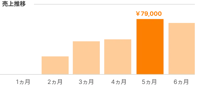 売上推移