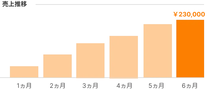 売上推移