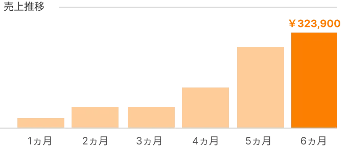 売上推移