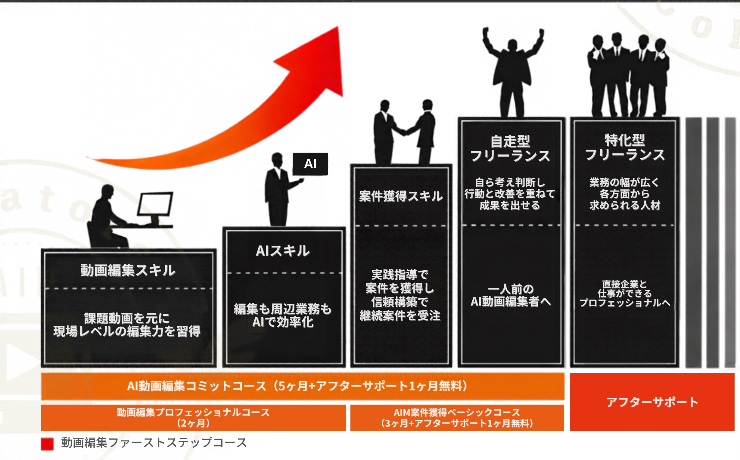 AI動画編集コミットコースで身につくスキルの段階：動画編集スキル、AIスキル、案件獲得スキルを経て自走型・特化型のフリーランスへ