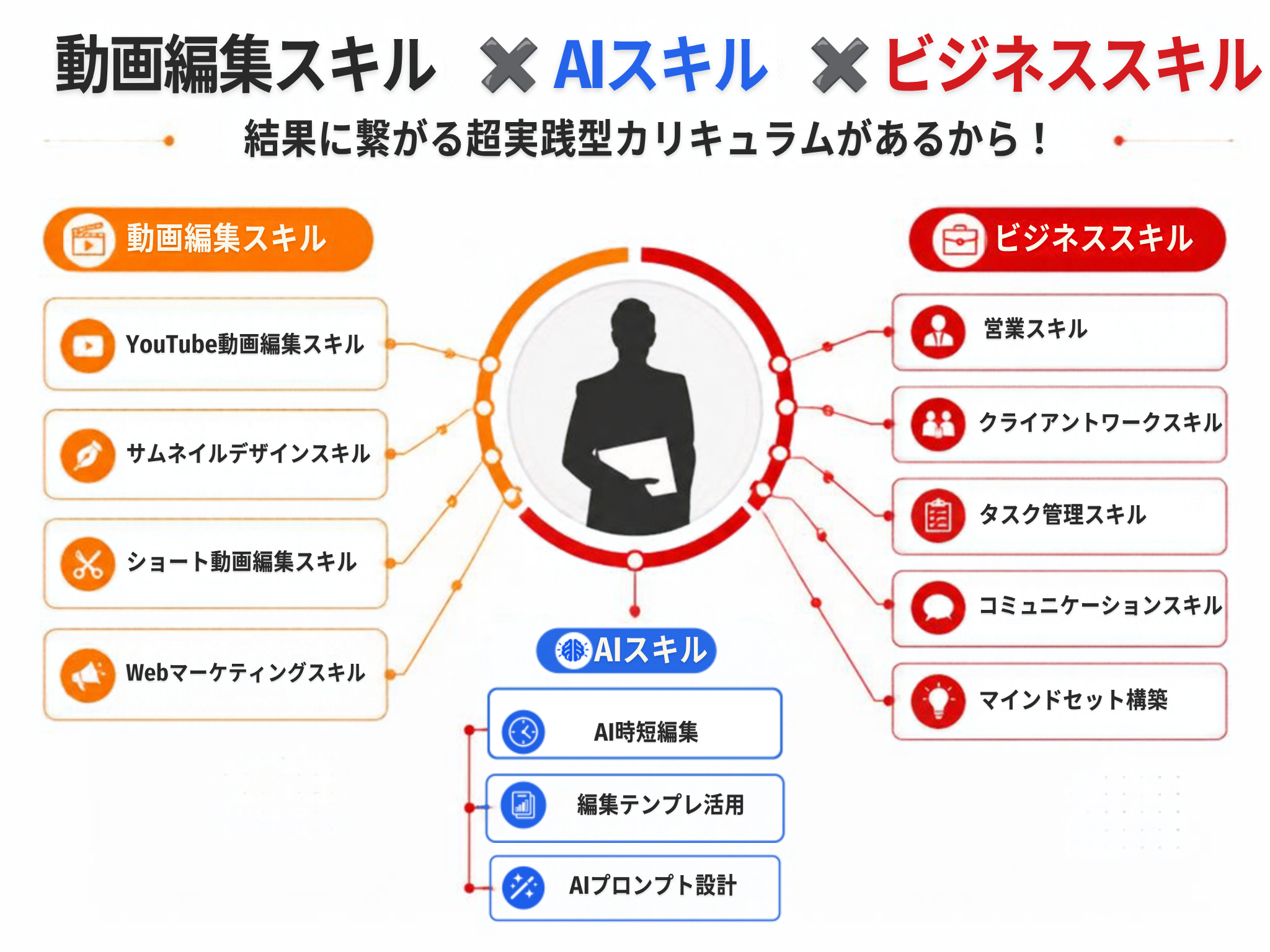 動画編集スキル×AIスキル×ビジネススキル