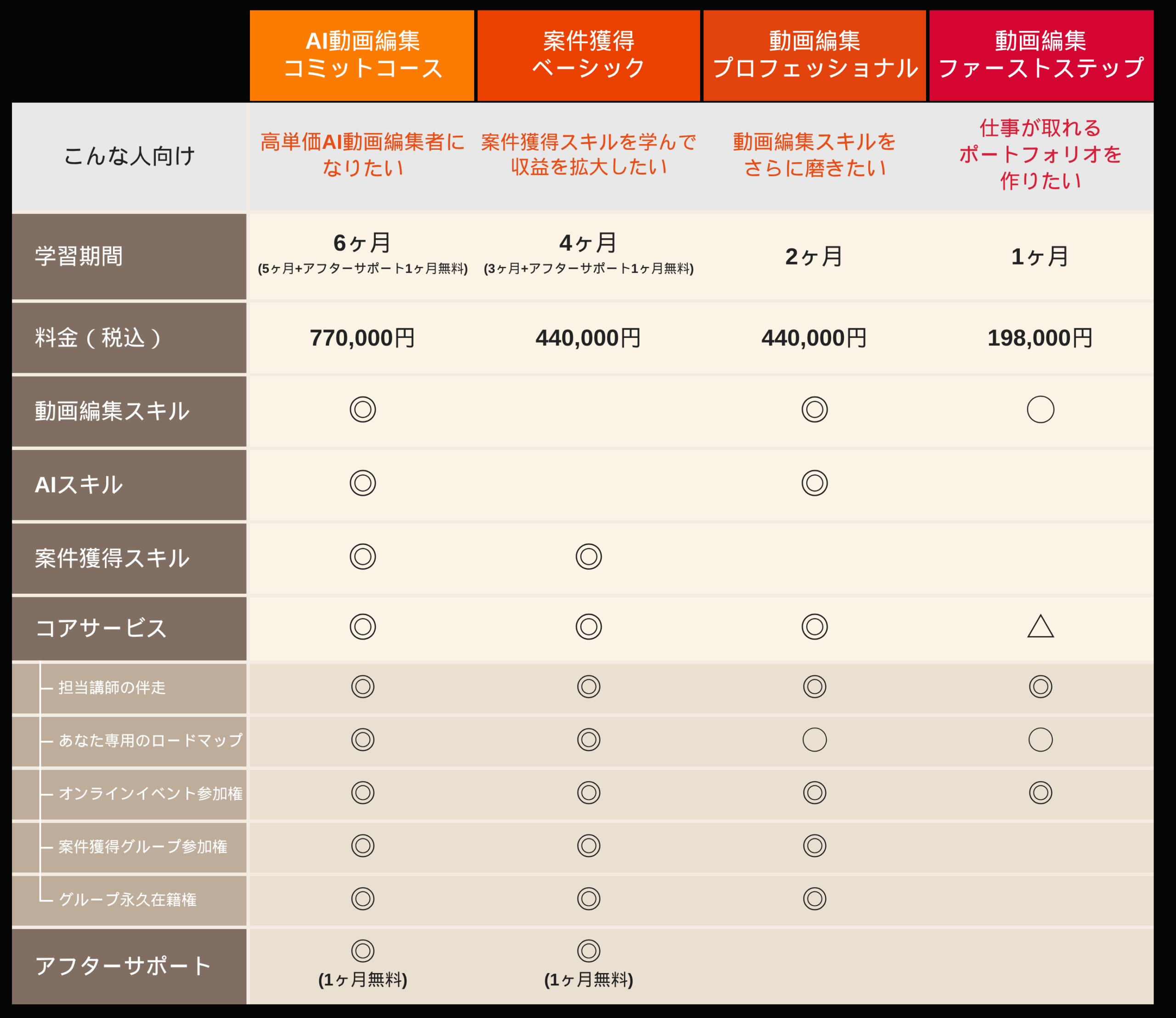 プラン表（AI動画編集コミットコース・案件獲得ベーシック・動画編集プロフェッショナル・動画編集ファーストステップの比較）